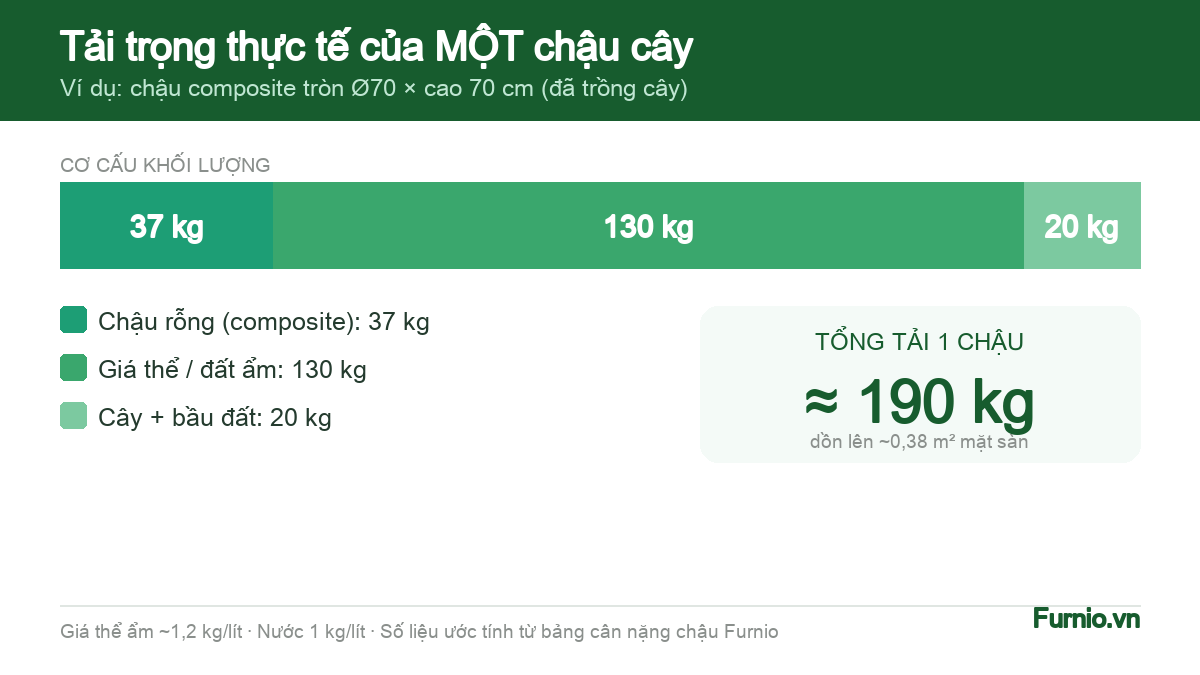 Cơ cấu tải trọng thực tế của một chậu cây composite