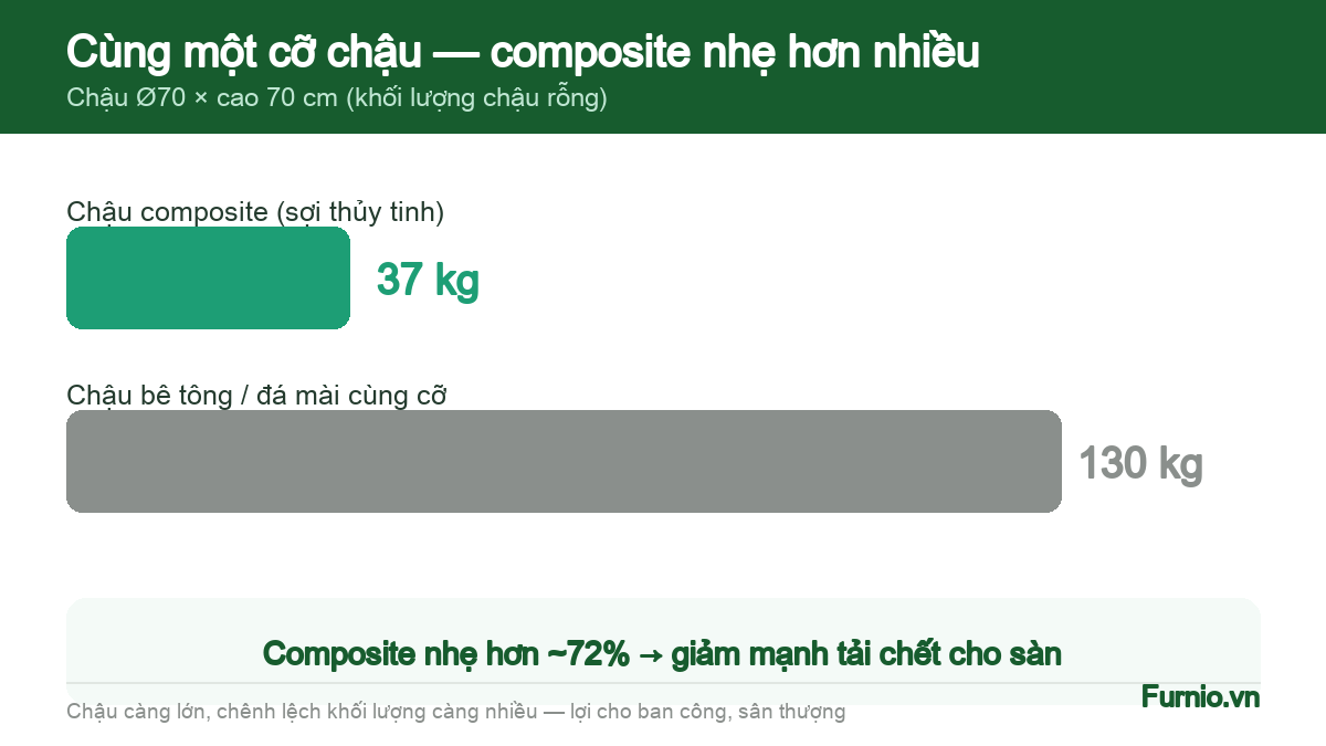 So sánh khối lượng chậu composite và chậu bê tông cùng cỡ