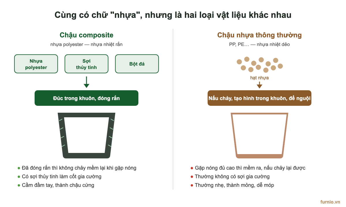 So sánh chậu composite làm từ nhựa polyester nhiệt rắn với chậu nhựa thông thường PP, PE nhiệt dẻo