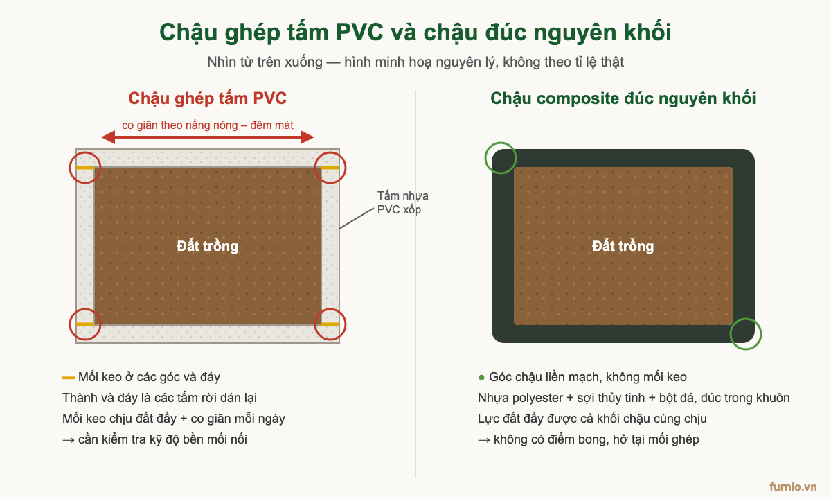 So sánh cấu tạo chậu ghép tấm PVC có mối keo ở góc và chậu composite đúc nguyên khối liền mạch