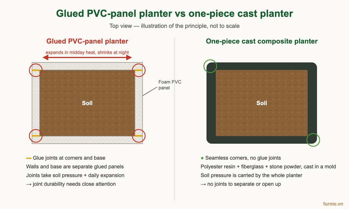 Diagram: glued PVC-panel planter with glue joints at the corners vs a seamless one-piece cast composite planter